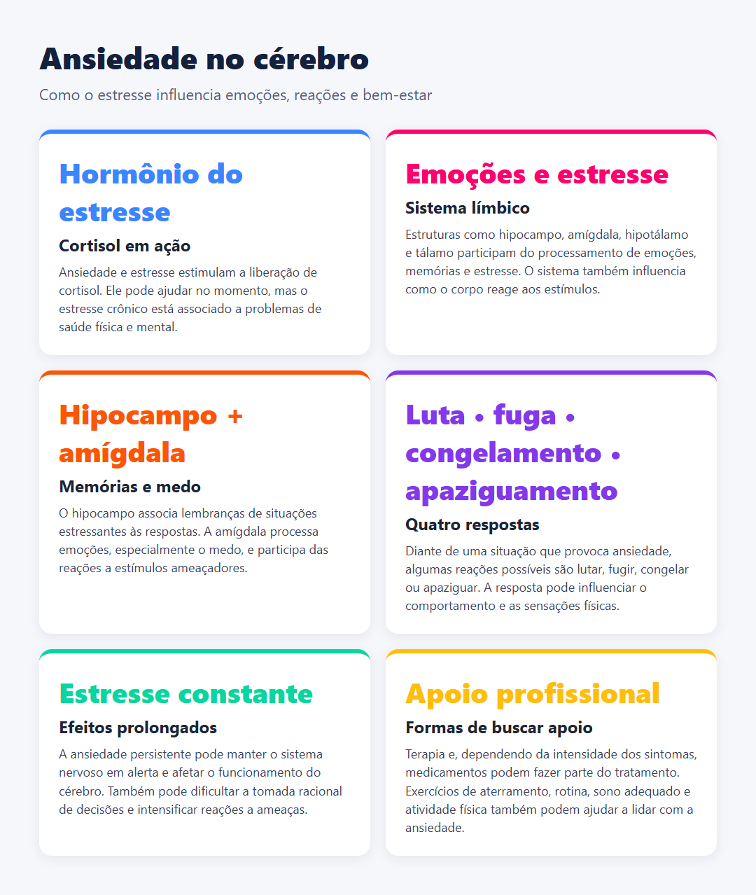 Infográfico sobre como a ansiedade afeta o cérebro: cortisol, sistema límbico, hipocampo e amígdala, respostas de luta, fuga, congelamento ou apaziguamento, possíveis efeitos prolongados e formas de buscar apoio.