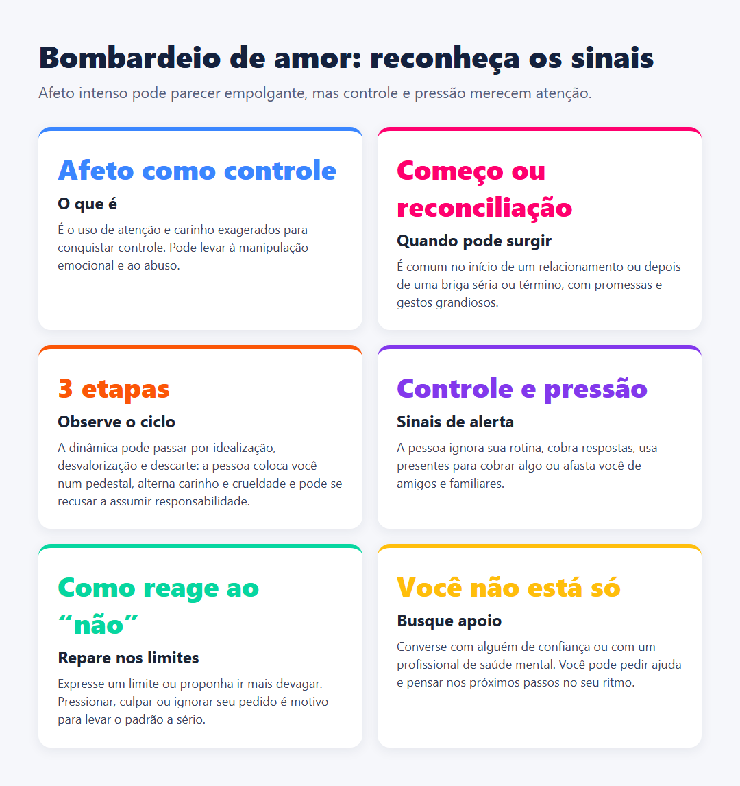 Infográfico sobre bombardeio de amor: explica o que é, quando pode surgir, suas três etapas, sinais de alerta, a importância de observar como a pessoa reage a limites e a possibilidade de buscar apoio.