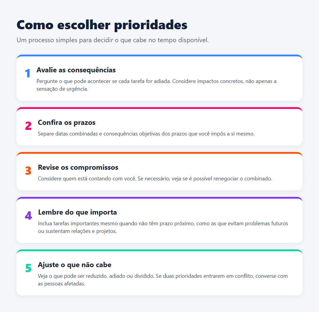 Cinco etapas para escolher prioridades: avaliar consequências, conferir prazos, revisar compromissos, considerar o que importa sem prazo próximo e ajustar tarefas que não cabem no tempo disponível.