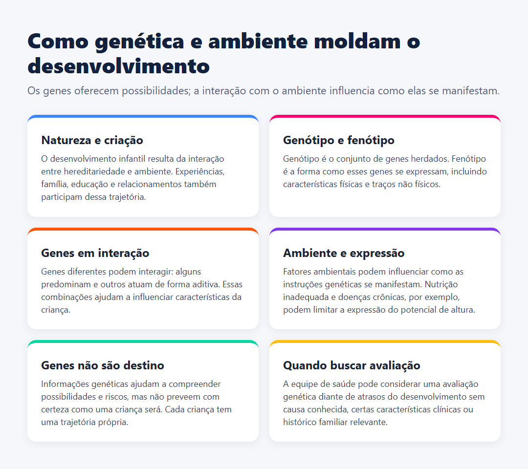 Infográfico em grade sobre como hereditariedade e ambiente interagem no desenvolvimento infantil, explicando genótipo e fenótipo, interações genéticas, influência ambiental, limites das previsões genéticas e possíveis motivos para considerar uma avaliação genética.