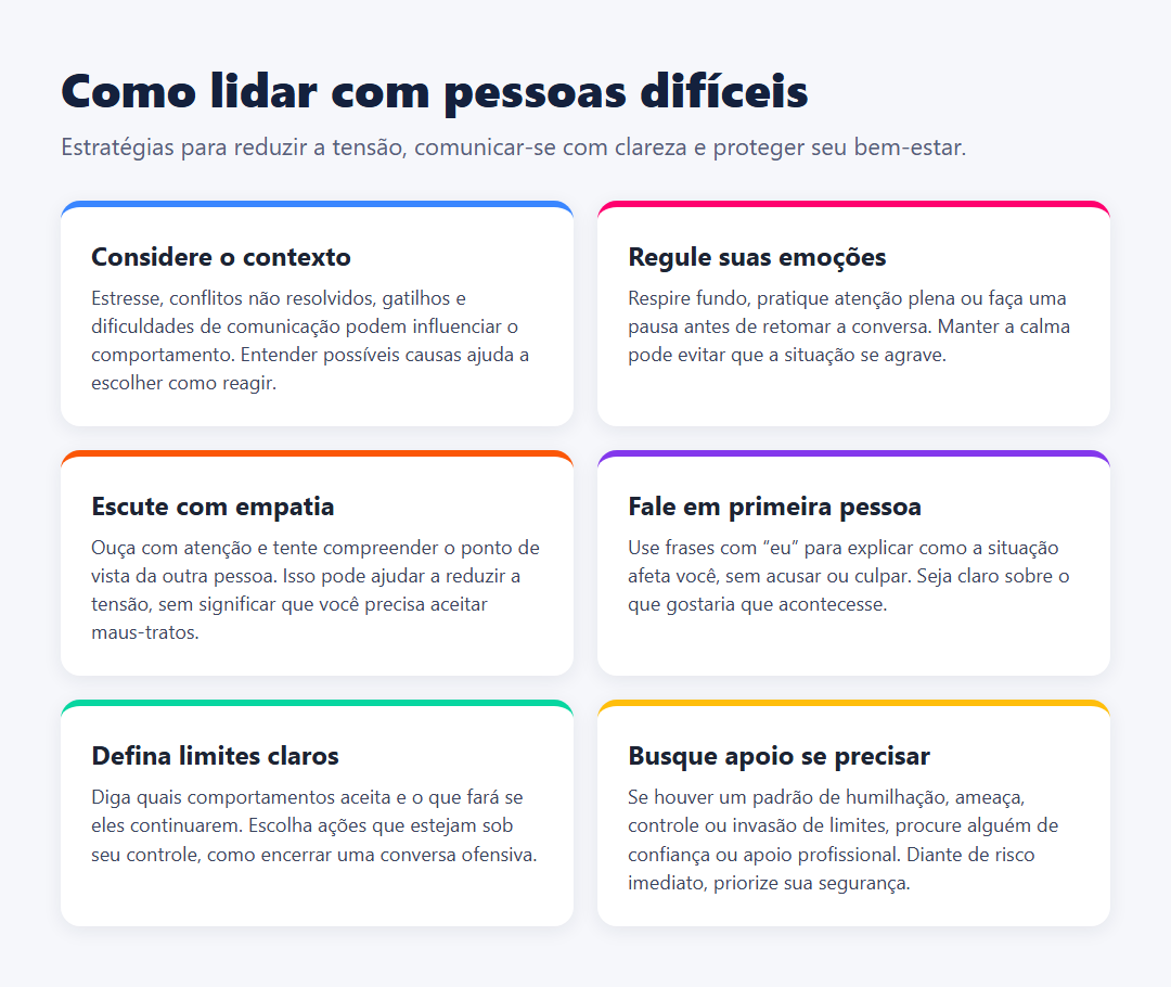 Infográfico em grade com seis estratégias para lidar com pessoas difíceis: considerar o contexto, regular as emoções, escutar com empatia, falar em primeira pessoa, definir limites e buscar apoio.
