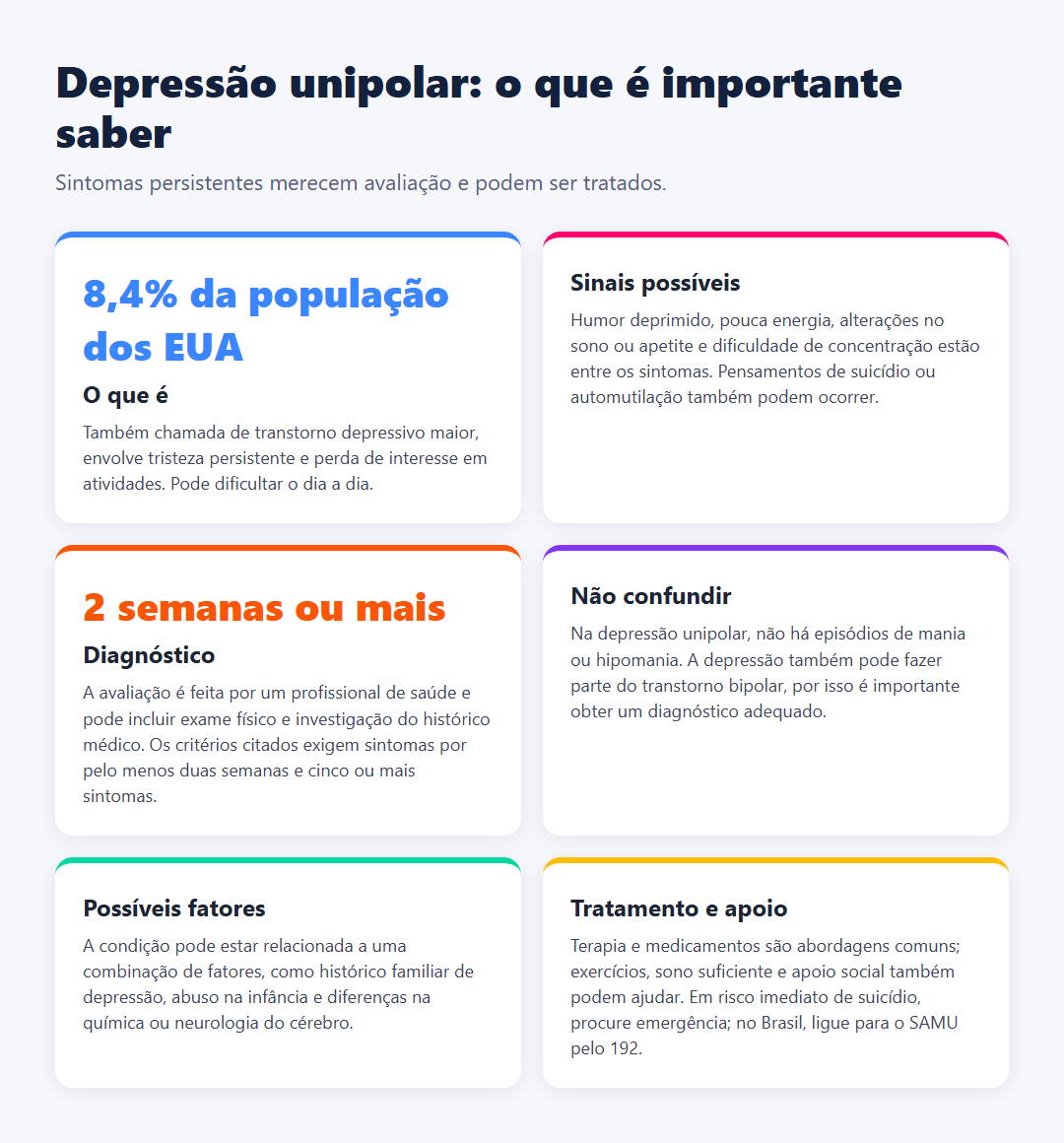 Infográfico em seis blocos sobre depressão unipolar: definição, sintomas, critérios de diagnóstico, diferença em relação ao transtorno bipolar, fatores associados e opções de tratamento e apoio.