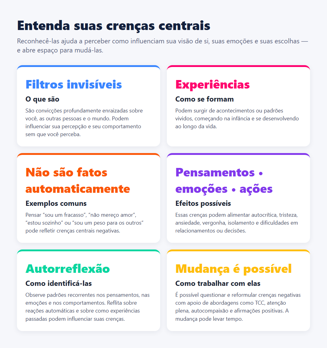 Infográfico em seis blocos explica o que são crenças centrais, como se formam, exemplos comuns, possíveis efeitos e maneiras de identificá-las e trabalhá-las.
