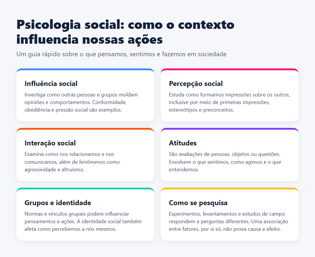 Infográfico em grade com seis tópicos sobre psicologia social: influência, percepção, interação, atitudes, grupos e identidade, e métodos de pesquisa.