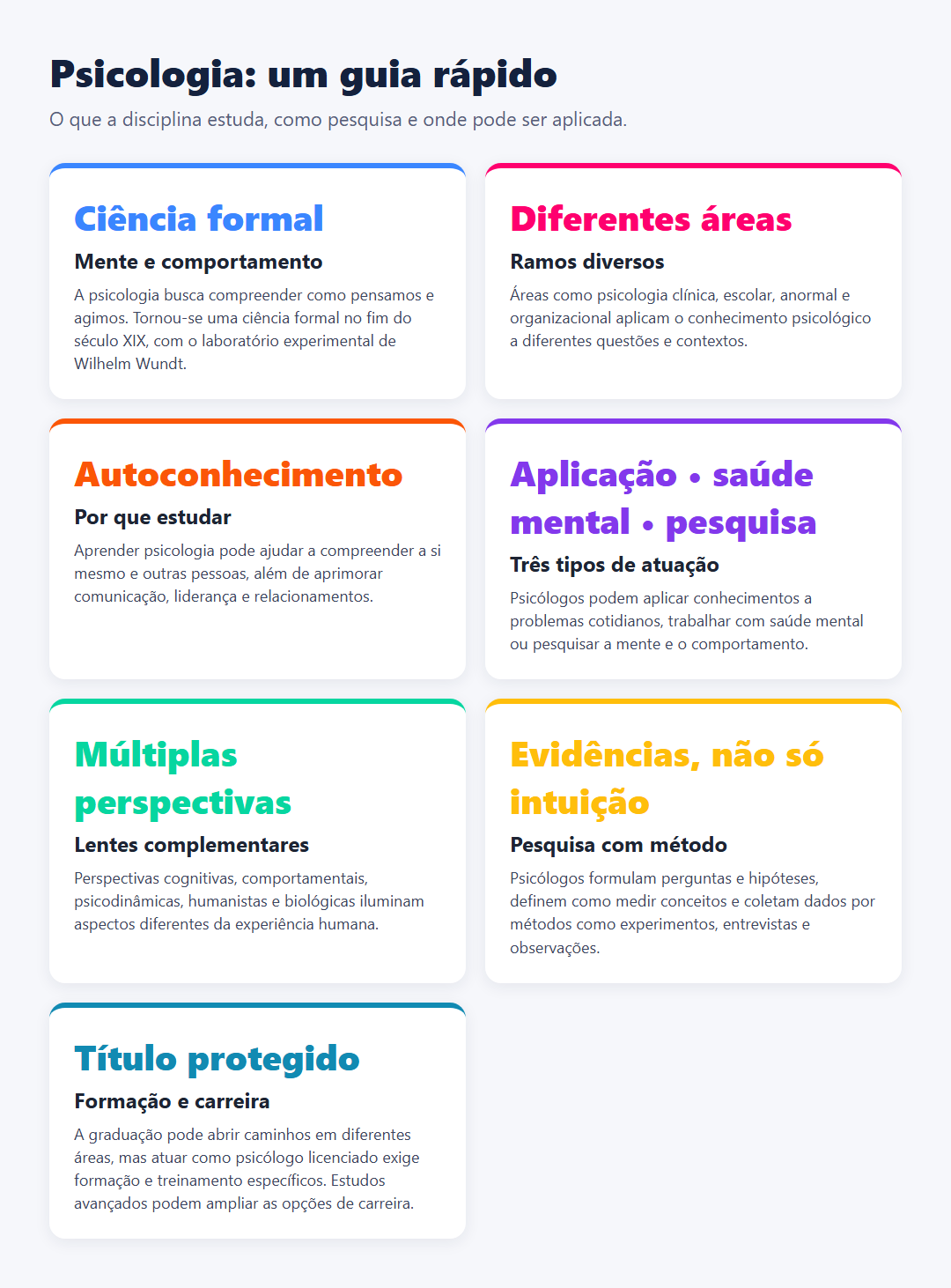 Infográfico em grade que resume o que a psicologia estuda, seus ramos, benefícios, tipos de atuação, abordagens, métodos de pesquisa e requisitos de carreira.