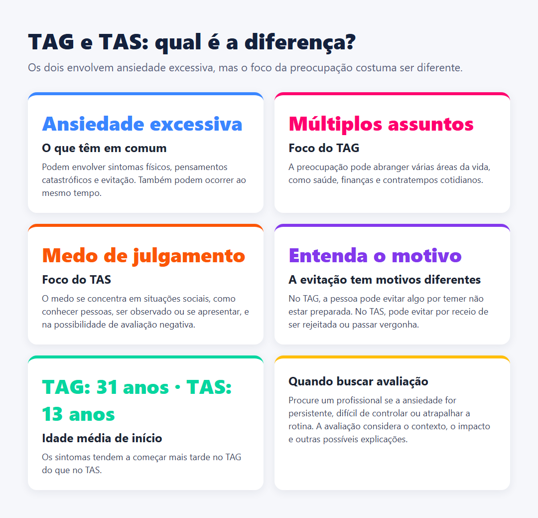 Infográfico compara TAG e TAS: características em comum, foco das preocupações, motivos para evitar situações, idade média de início e quando buscar avaliação profissional.